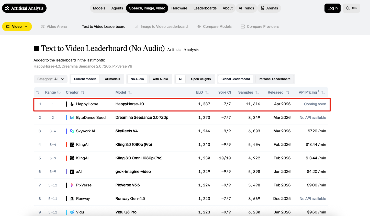 HappyHorse leaderboard snapshot